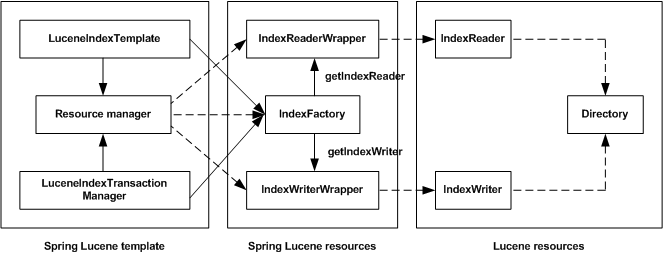 Map of the entities of the Spring Lucene support dedicated to the indexing