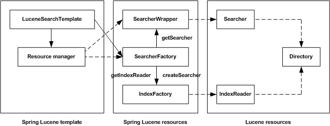 Map of the entities of the Spring Lucene support dedicated to the search