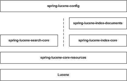 Modules of the support